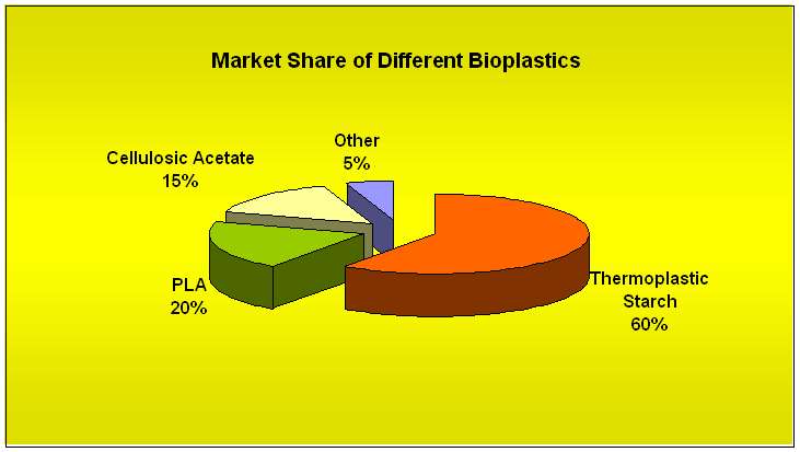 Market Share of Different Bioplastics